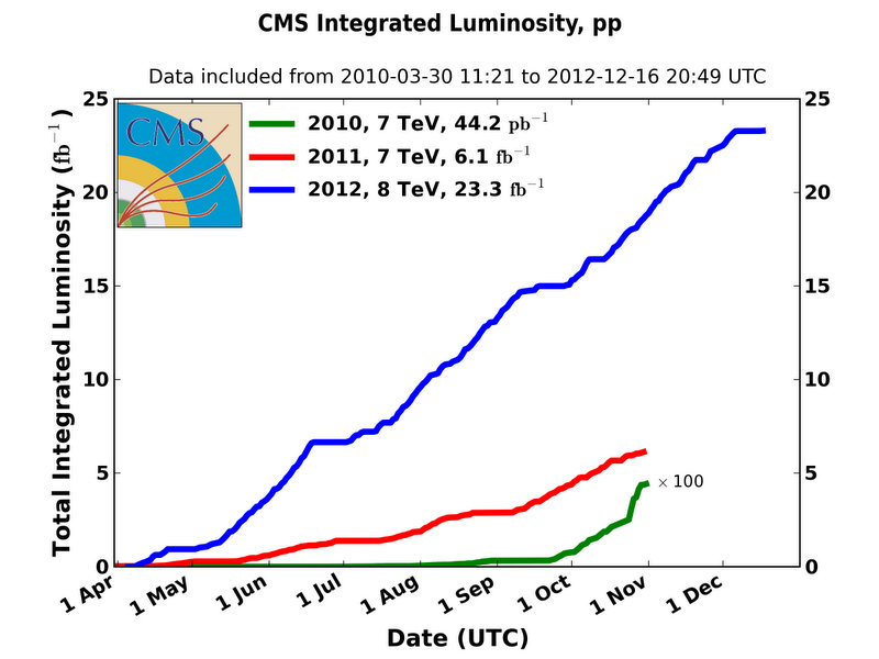 cms int 10 to 12