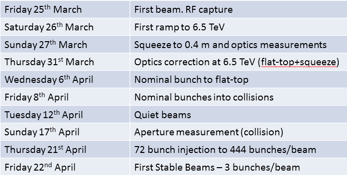 commissioning progress