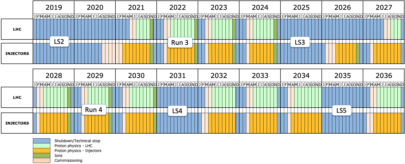 LHC long term schedule